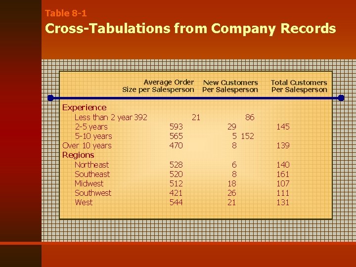 Table 8 -1 Cross-Tabulations from Company Records Average Order Size per Salesperson Experience Less