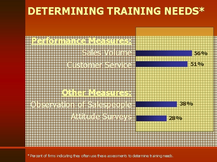 DETERMINING TRAINING NEEDS* Performance Measures: Sales Volume Customer Service Other Measures: Observation of Salespeople