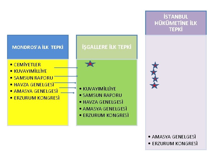 İSTANBUL HÜKÜMETİNE İLK TEPKİ MONDROS’A İLK TEPKİ • CEMİYETLER • KUVAYIMİLLİYE • SAMSUN RAPORU