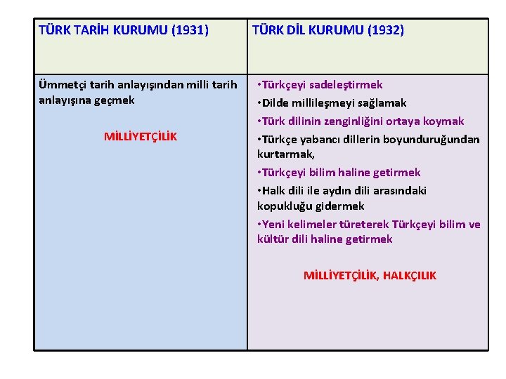 TÜRK TARİH KURUMU (1931) Ümmetçi tarih anlayışından milli tarih anlayışına geçmek MİLLİYETÇİLİK TÜRK DİL