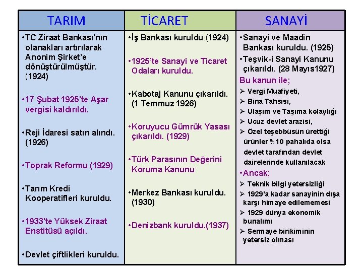  TARIM TİCARET SANAYİ • TC Ziraat Bankası'nın olanakları artırılarak Anonim Şirket’e dönüştürülmüştür. (1924)