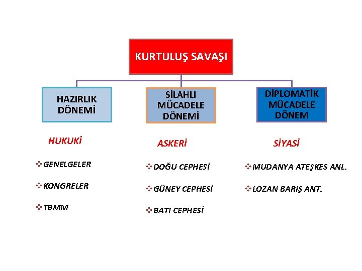 KURTULUŞ SAVAŞI HAZIRLIK DÖNEMİ HUKUKİ SİLAHLI MÜCADELE DÖNEMİ ASKERİ DİPLOMATİK MÜCADELE DÖNEM SİYASİ v.