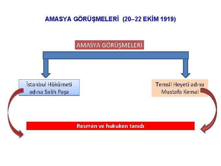 AMASYA GÖRÜŞMELERİ (20– 22 EKİM 1919) AMASYA GÖRÜŞMELERİ İstanbul Hükümeti adına Salih Paşa Temsil