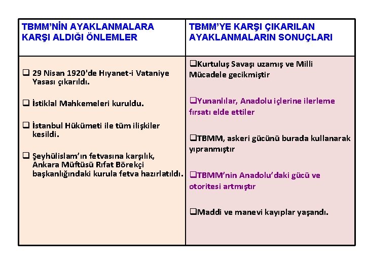 TBMM’NİN AYAKLANMALARA KARŞI ALDIĞI ÖNLEMLER q 29 Nisan 1920'de Hıyanet i Vataniye Yasası çıkarıldı. TBMM’NİN AYAKLANMALARA KARŞI ALDIĞI ÖNLEMLER q 29 Nisan 1920'de Hıyanet i Vataniye Yasası çıkarıldı.