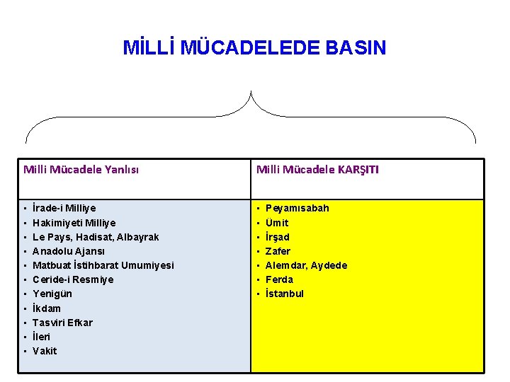 MİLLİ MÜCADELEDE BASIN Milli Mücadele Yanlısı Milli Mücadele KARŞITI • • • • •