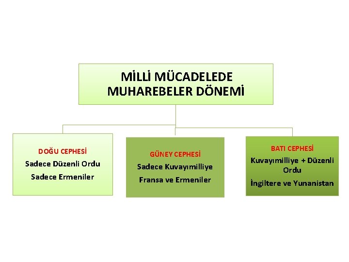 MİLLİ MÜCADELEDE MUHAREBELER DÖNEMİ DOĞU CEPHESİ Sadece Düzenli Ordu Sadece Ermeniler GÜNEY CEPHESİ Sadece