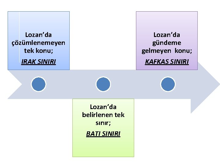 Lozan’da çözümlenemeyen tek konu; IRAK SINIRI Lozan’da gündeme gelmeyen konu; KAFKAS SINIRI Lozan’da belirlenen