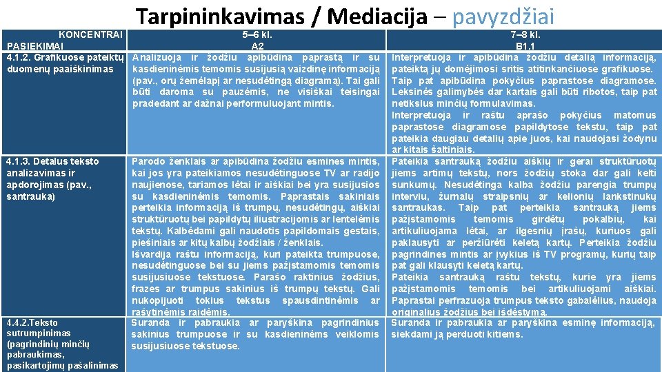 Tarpininkavimas / Mediacija – pavyzdžiai KONCENTRAI 5– 6 kl. PASIEKIMAI A 2 4. 1.