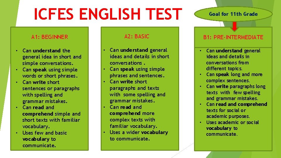 ICFES ENGLISH TEST Goal for 11 th Grade A 1: BEGINNER A 2: BASIC