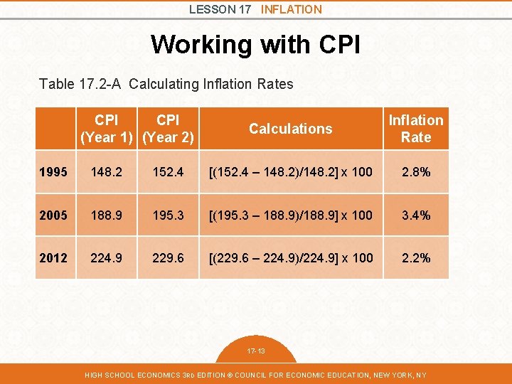 LESSON 17 INFLATION Working with CPI Table 17. 2 -A Calculating Inflation Rates CPI
