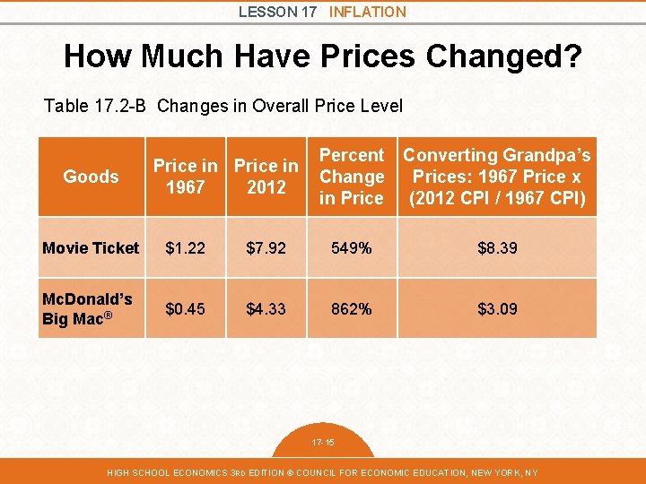 LESSON 17 INFLATION How Much Have Prices Changed? Table 17. 2 -B Changes in