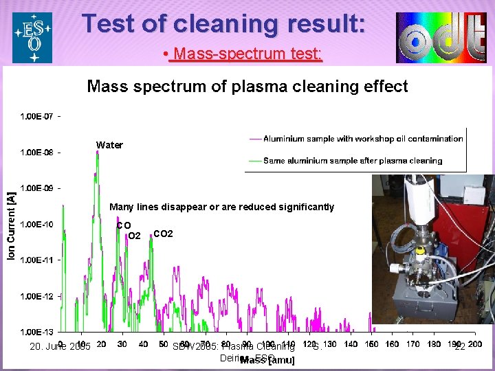 Test of cleaning result: • Mass-spectrum test: Water Many lines disappear or are reduced