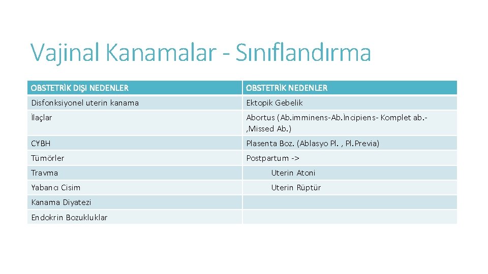 Vajinal Kanamalar - Sınıflandırma OBSTETRİK DIŞI NEDENLER OBSTETRİK NEDENLER Disfonksiyonel uterin kanama Ektopik Gebelik