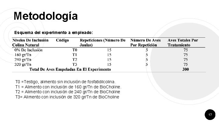 Metodología Esquema del experimento a empleado: T 0 =Testigo, alimento sin inclusión de fosfatidilcolina.