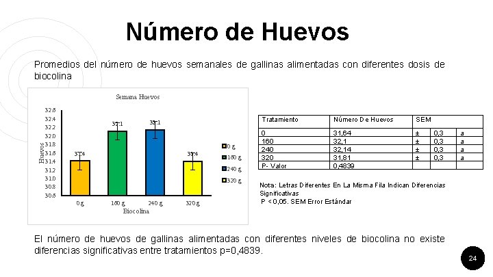 Número de Huevos Promedios del número de huevos semanales de gallinas alimentadas con diferentes