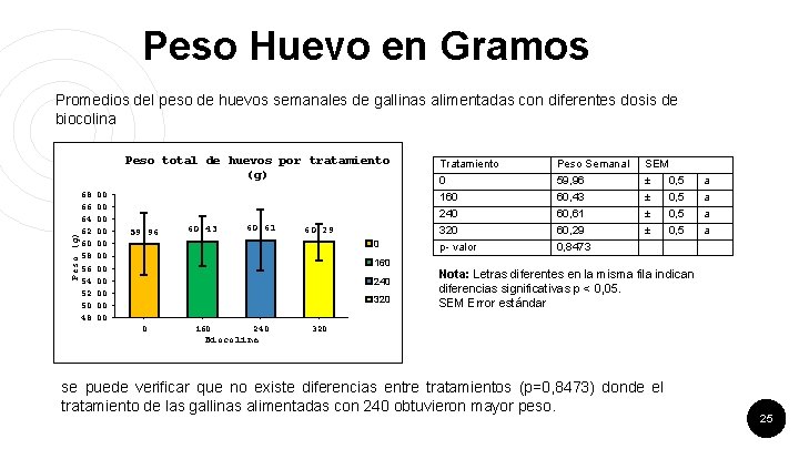 Peso Huevo en Gramos Promedios del peso de huevos semanales de gallinas alimentadas con