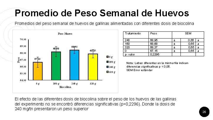 Promedio de Peso Semanal de Huevos Promedios del peso semanal de huevos de gallinas