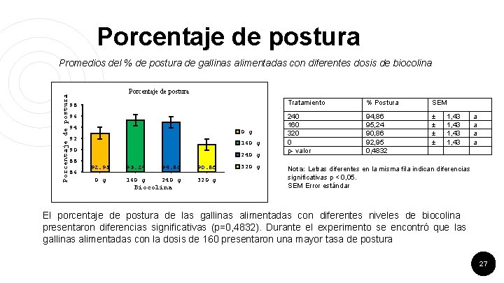 Porcentaje de postura Promedios del % de postura de gallinas alimentadas con diferentes dosis