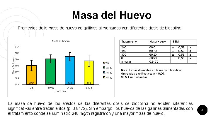 Masa del Huevo Promedios de la masa de huevo de gallinas alimentadas con diferentes