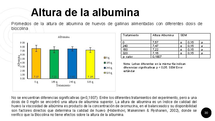 Altura de la albumina Promedios de la altura de albumina de huevos de gallinas