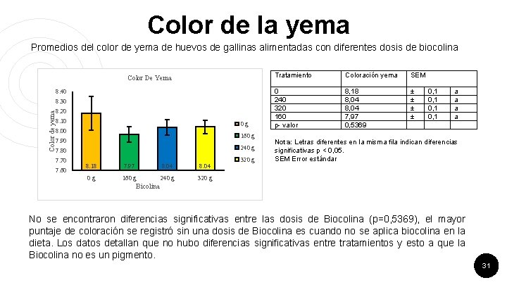 Color de la yema Promedios del color de yema de huevos de gallinas alimentadas
