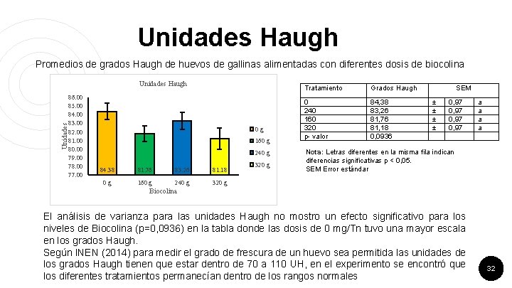 Unidades Haugh Promedios de grados Haugh de huevos de gallinas alimentadas con diferentes dosis