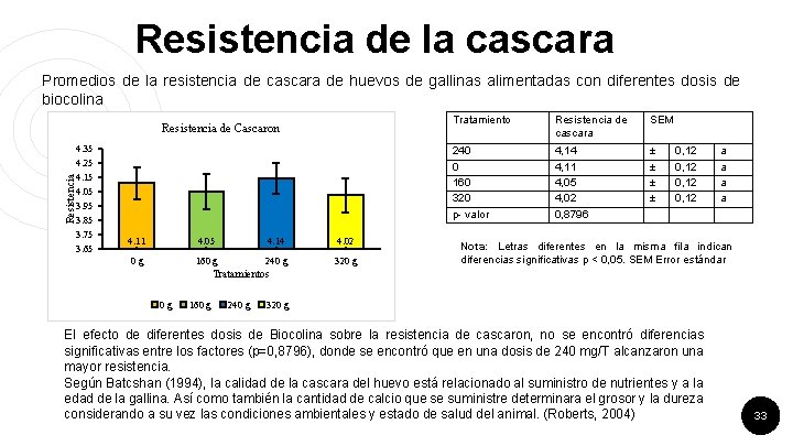 Resistencia de la cascara Promedios de la resistencia de cascara de huevos de gallinas