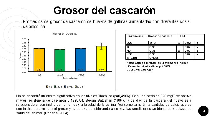 Grosor del cascarón Promedios de grosor de cascarón de huevos de gallinas alimentadas con