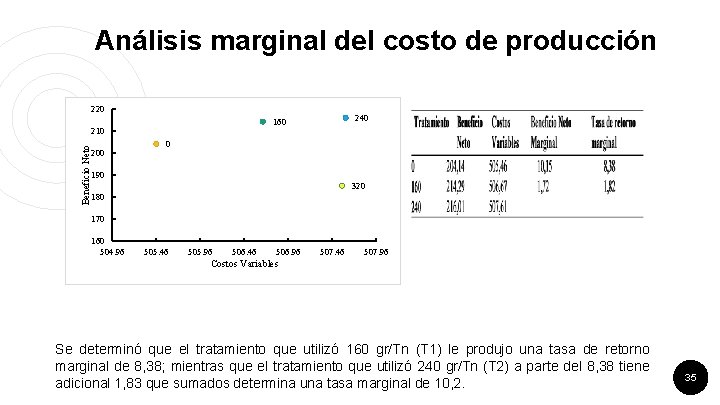 Análisis marginal del costo de producción 220 Beneficio Neto 200 240 160 210 0