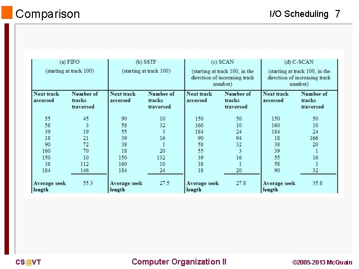 Comparison CS@VT I/O Scheduling 7 Computer Organization II © 2005 -2013 Mc. Quain 