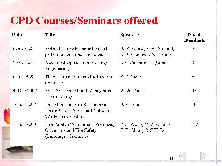 CPD Courses/Seminars offered Date Title Speakers No. of attendants 3 Oct 2002 Birth of