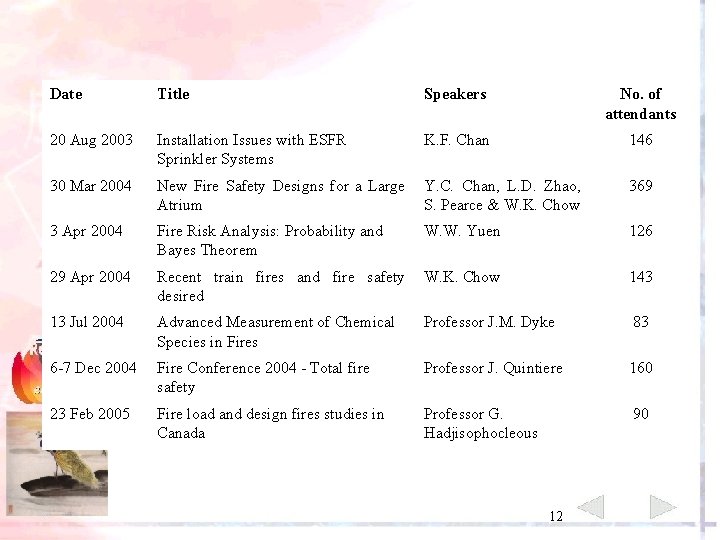 Date Title Speakers No. of attendants 20 Aug 2003 Installation Issues with ESFR Sprinkler