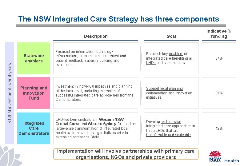 The NSW Integrated Care Strategy has three components $120 M investment over 4 years