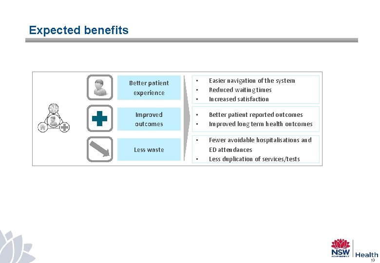 Expected benefits Better patient experience Improved outcomes • • • Easier navigation of the