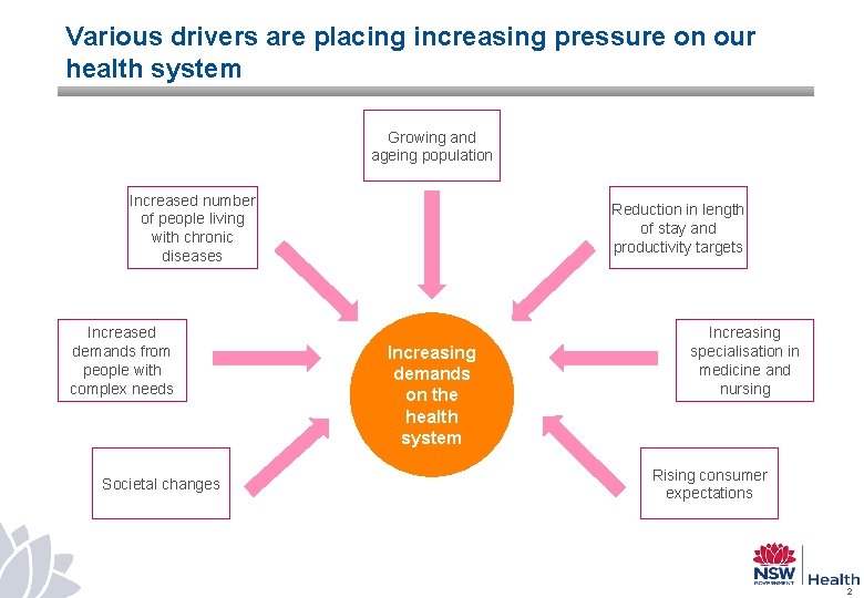 Various drivers are placing increasing pressure on our health system Growing and ageing population