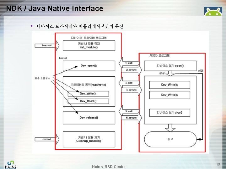 NDK / Java Native Interface § 디바이스 드라이버와 어플리케이션간의 통신 - 15 - Huins.