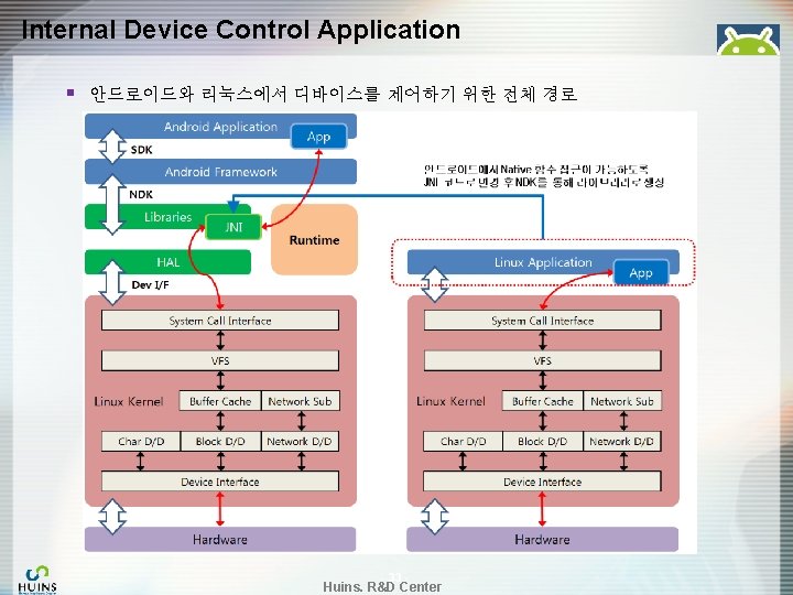 Internal Device Control Application § 안드로이드와 리눅스에서 디바이스를 제어하기 위한 전체 경로 - 33