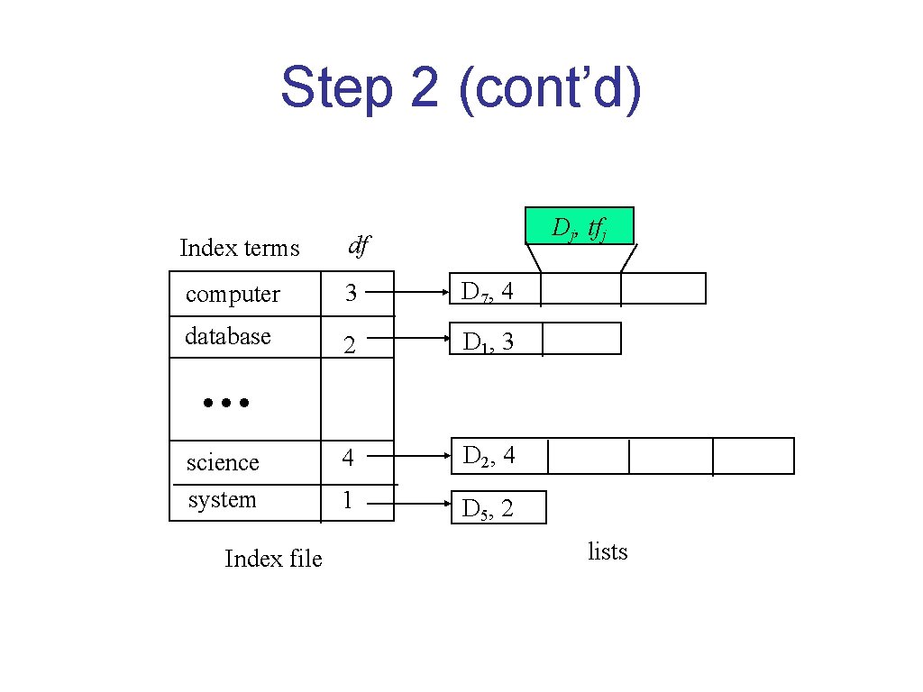 Step 2 (cont’d) Dj, tfj Index terms df computer 3 D 7, 4 database