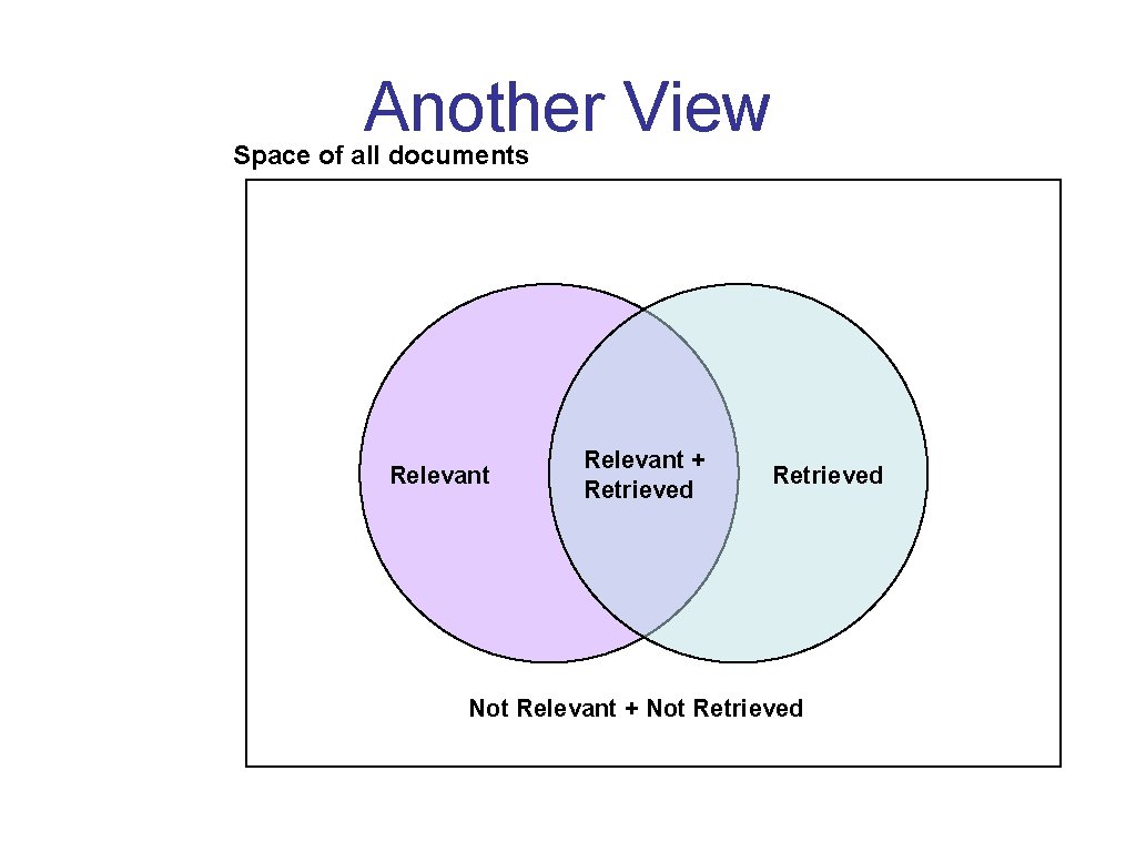 Another View Space of all documents Relevant + Retrieved Not Relevant + Not Retrieved