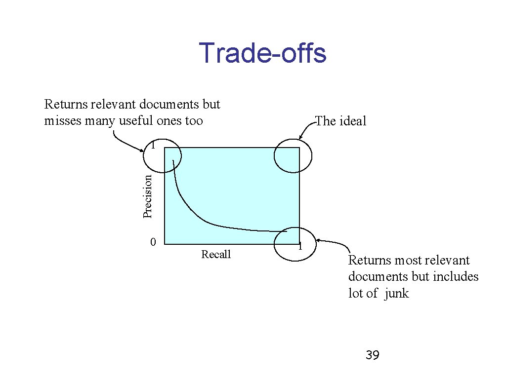 Trade-offs Returns relevant documents but misses many useful ones too The ideal Precision 1