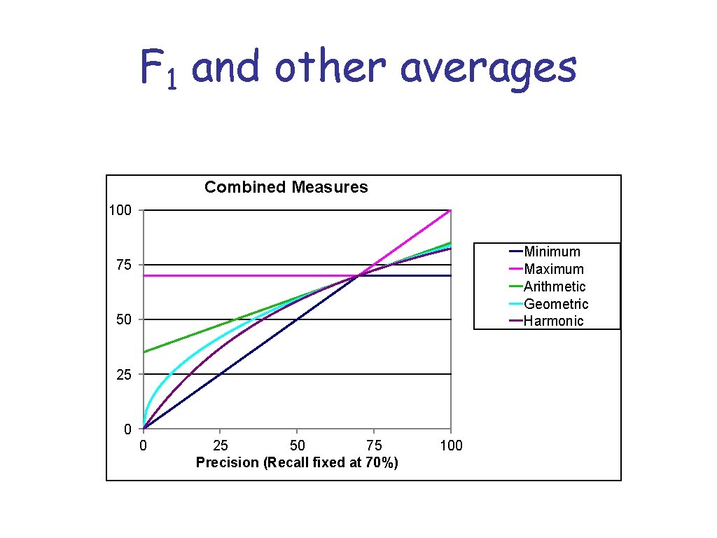 F 1 and other averages Combined Measures 100 Minimum Maximum Arithmetic Geometric Harmonic 75