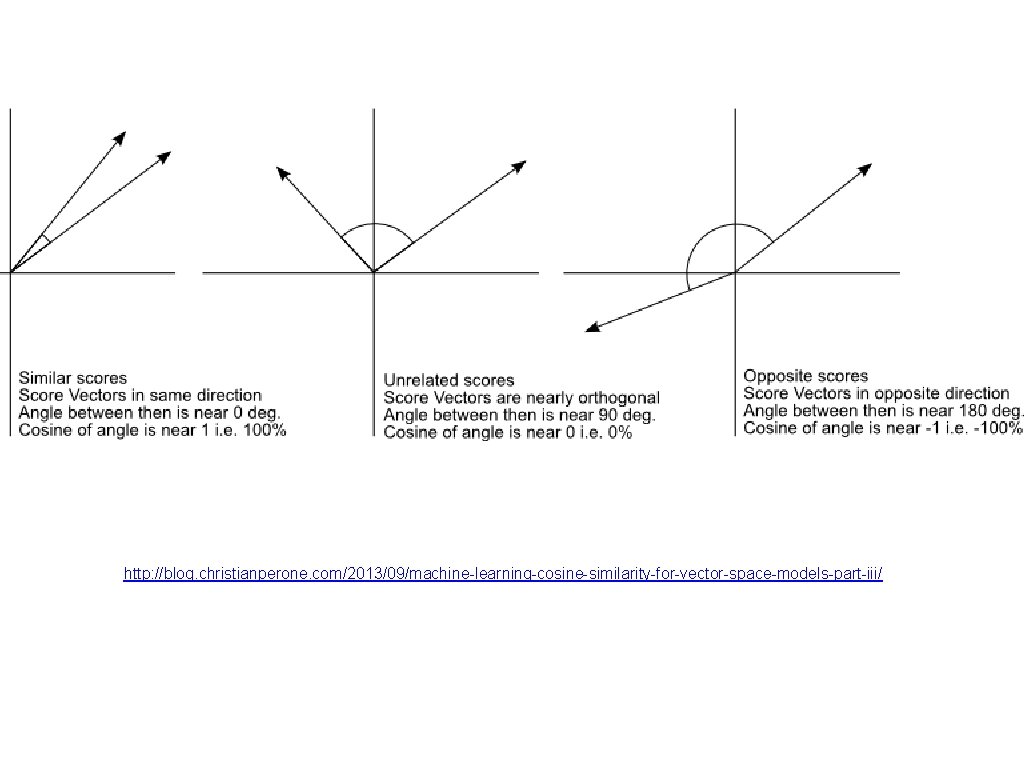 http: //blog. christianperone. com/2013/09/machine-learning-cosine-similarity-for-vector-space-models-part-iii/ 