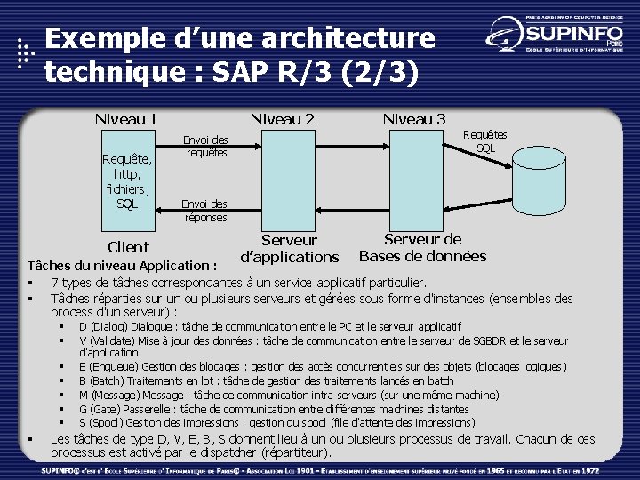 Exemple d’une architecture technique : SAP R/3 (2/3) Niveau 1 Requête, http, fichiers, SQL