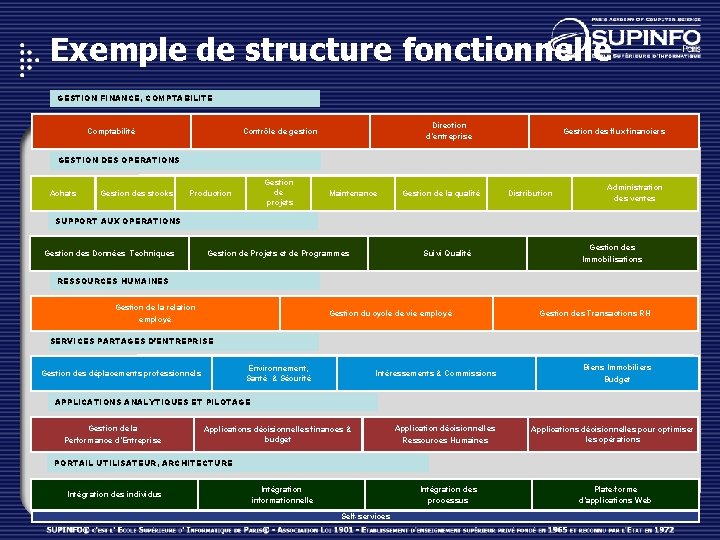 Exemple de structure fonctionnelle GESTION FINANCE, COMPTABILITE Comptabilité Gouvernance Direction d’entreprise Contrôle de gestion
