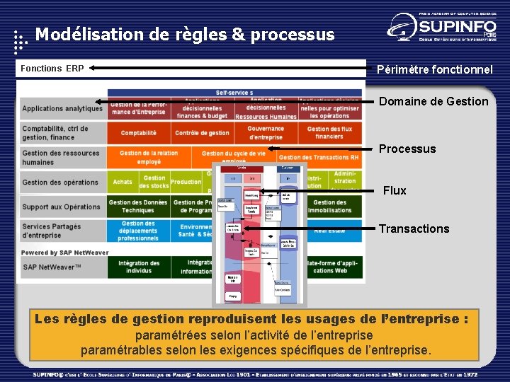 Modélisation de règles & processus Fonctions ERP Périmètre fonctionnel Domaine de Gestion Processus Flux