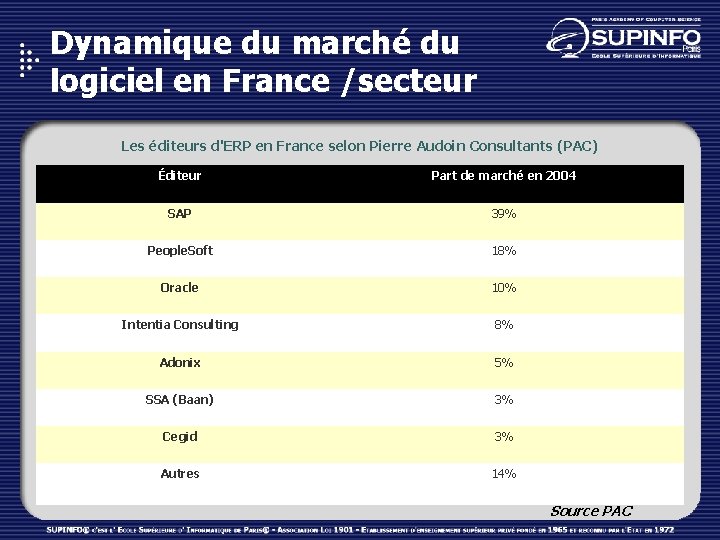 Dynamique du marché du logiciel en France /secteur Les éditeurs d'ERP en France selon