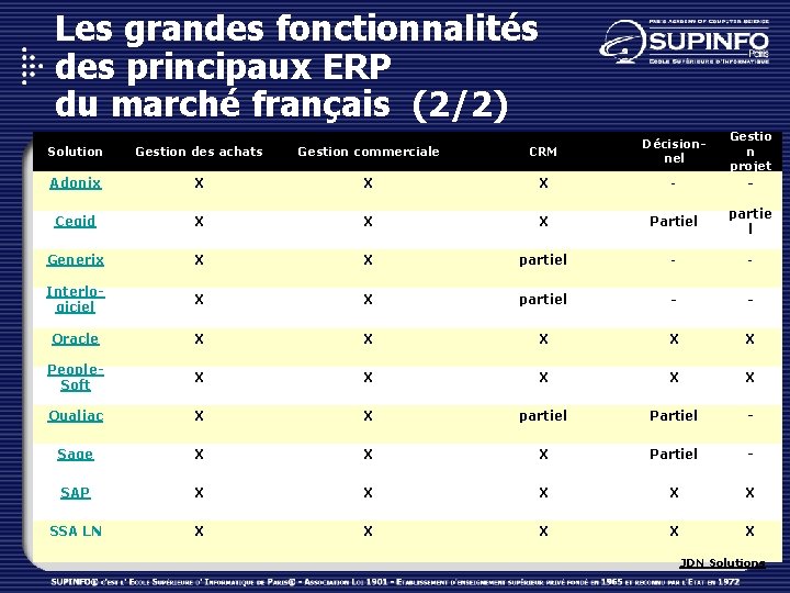 Les grandes fonctionnalités des principaux ERP du marché français (2/2) Solution Gestion des achats