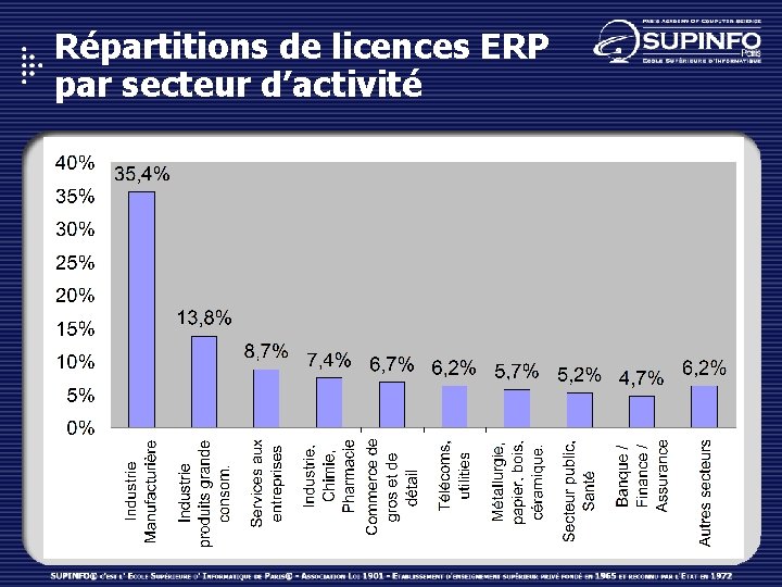 Répartitions de licences ERP par secteur d’activité 