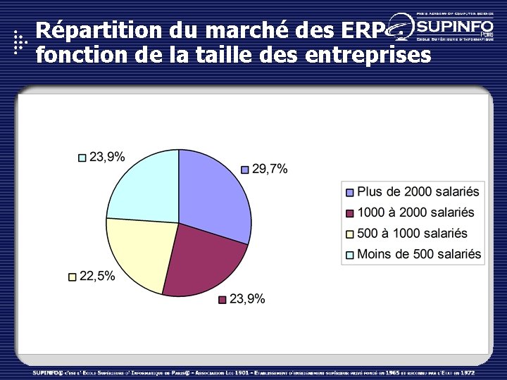 Répartition du marché des ERP fonction de la taille des entreprises 