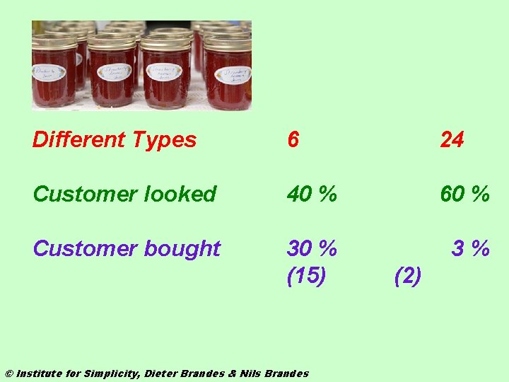 Different Types 6 24 Customer looked 40 % 60 % Customer bought 30 %